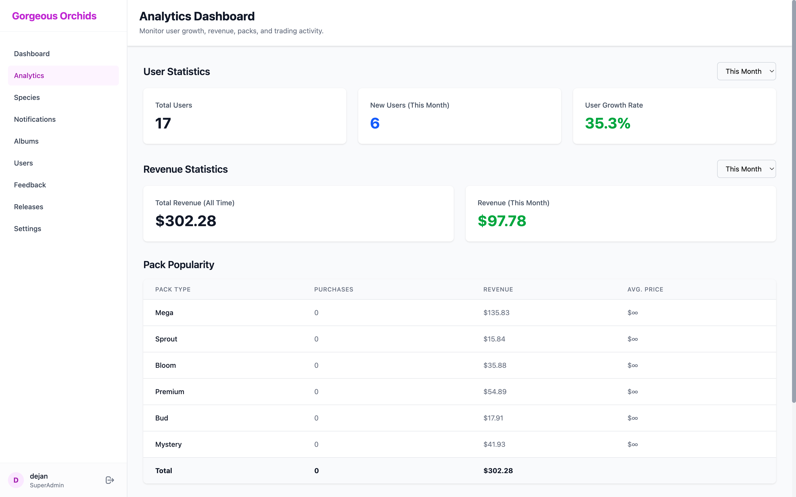 Admin Dashboard - Analytics